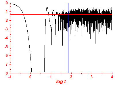 Survival probability log